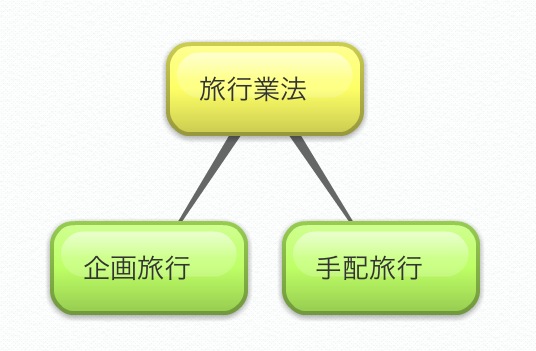 旅行業法(企画旅行、手配旅行)のフロー図