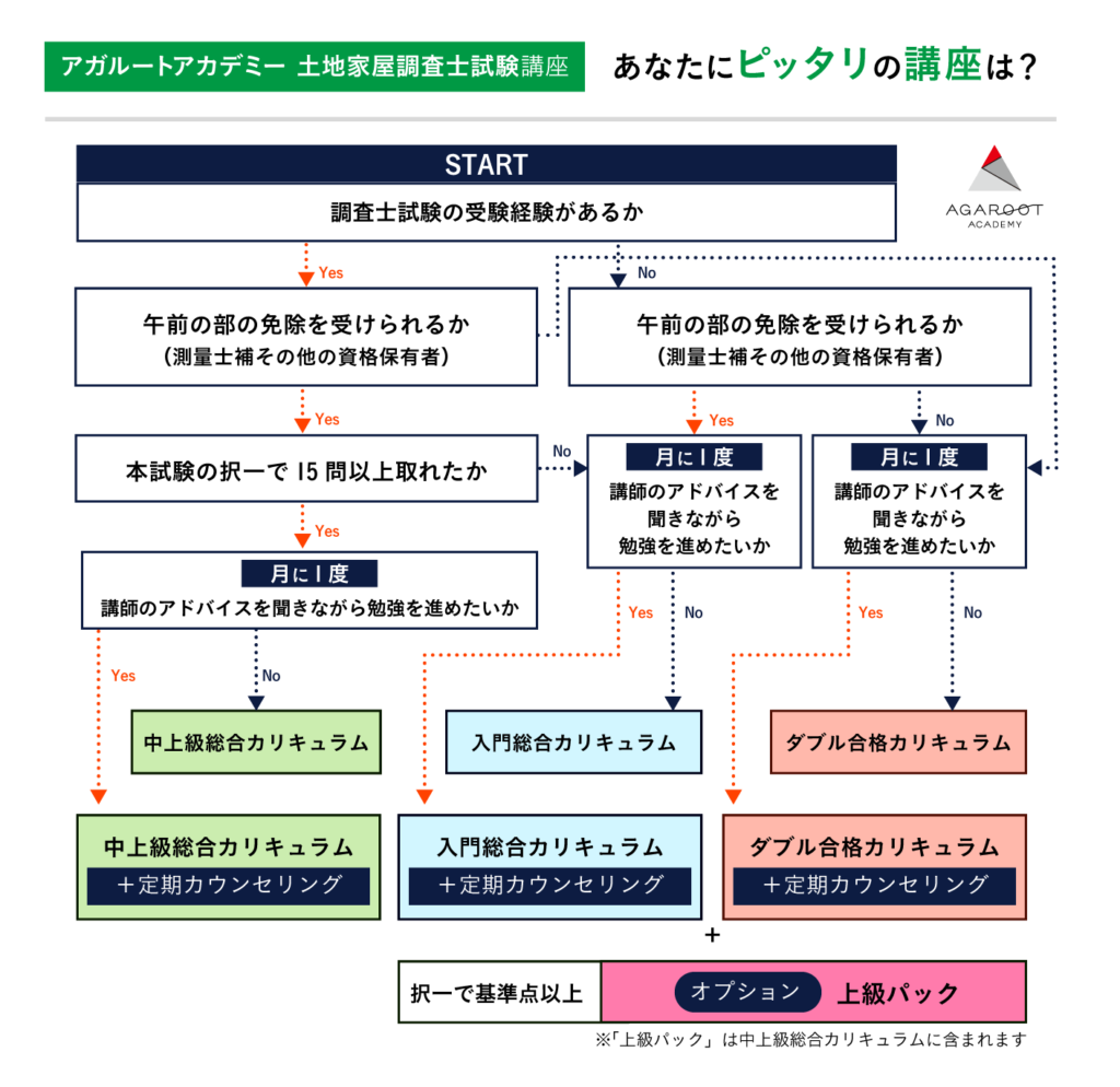 アガルート土地家屋調査士 カリキュラム選択チャート